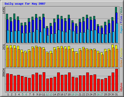 Daily usage for May 2007