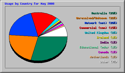 Usage by Country for May 2008
